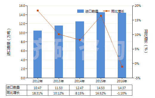 2012-2016年中國(guó)其他飽和無(wú)環(huán)一元羧酸等及其衍生物(HS29159000)進(jìn)口量及增速統(tǒng)計(jì)